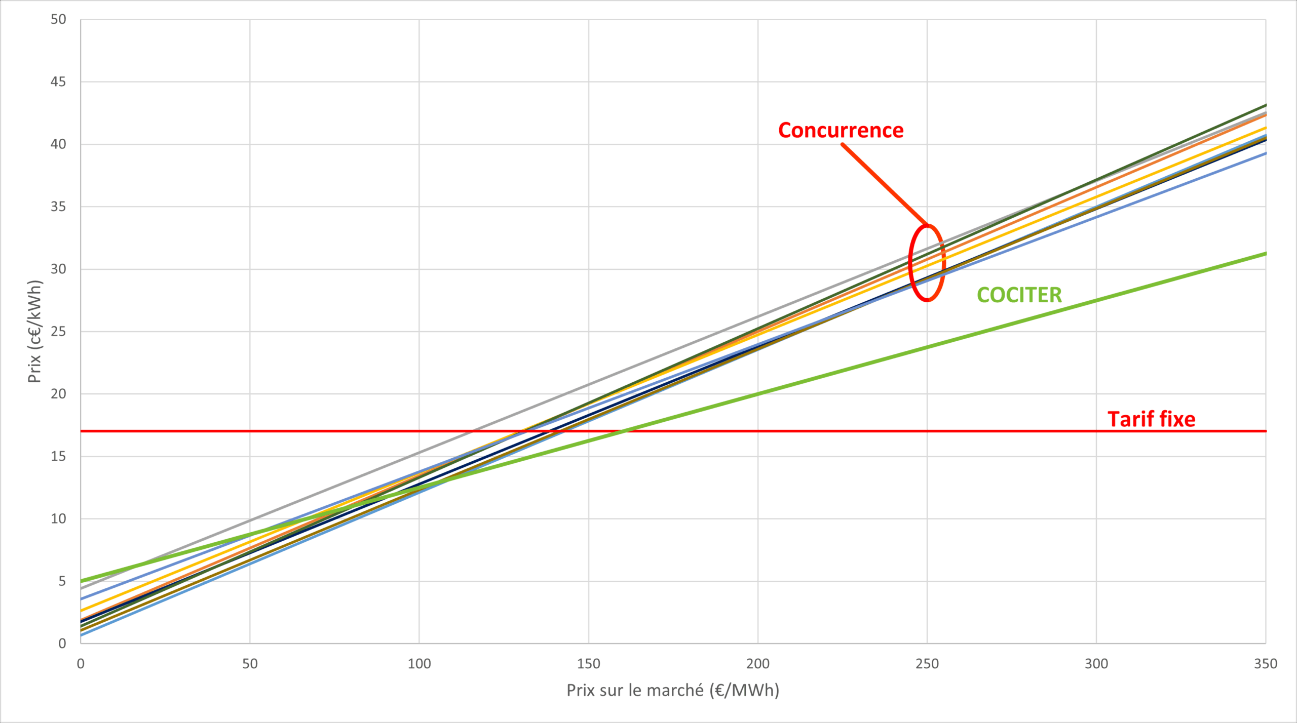 Courbe de prix de COCITER par rapport à la concurrence.