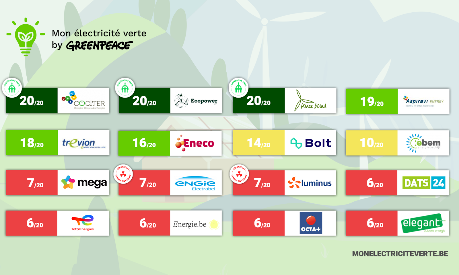 Classement des fournisseurs d'électricité verte par Greenpeace : COCITER numéro 1 avec une note de 20/20.